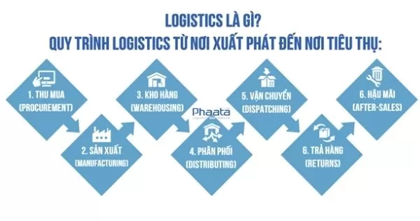 Định nghĩa Business Logistics