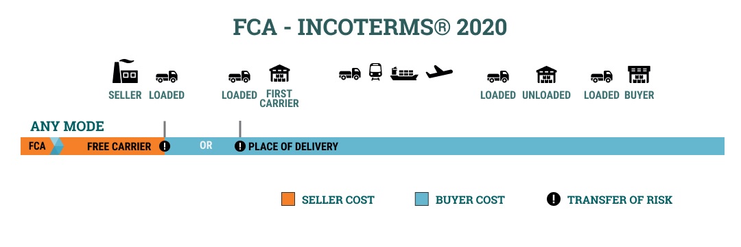 FCA là gì? Hướng dẫn sử dụng chi tiết theo Incoterms 2020