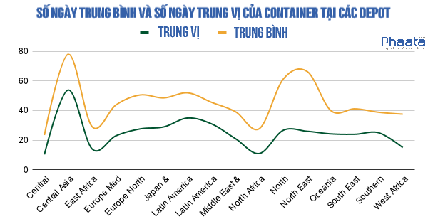 Thời gian trung bình và Thời gian trung vị của container (tính theo ngày) giữa giai đoạn “Container rỗng tại depot” và “Container rỗng được cấp”