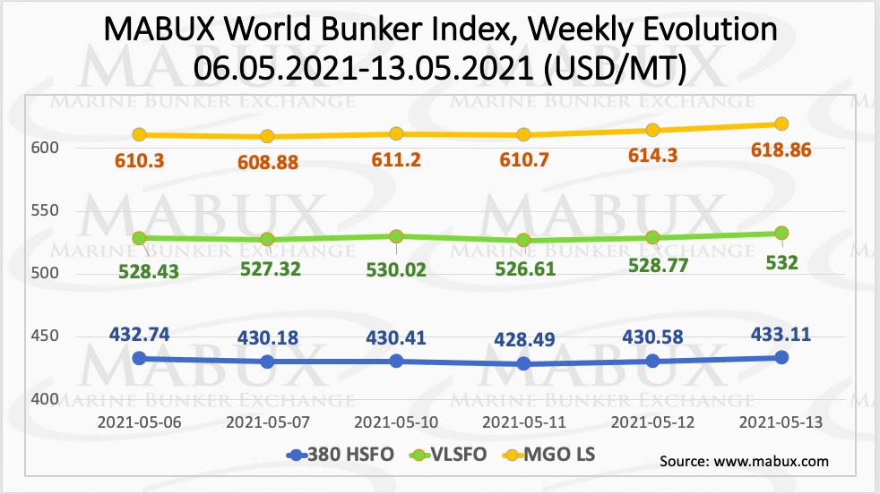 MABUX World Bunker Index