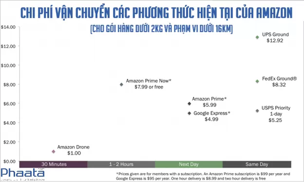 Chi phí vận chuyển Amazon Drone