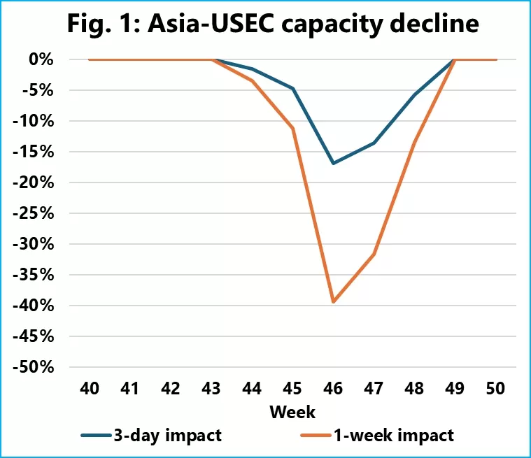 asia usec capacity decline