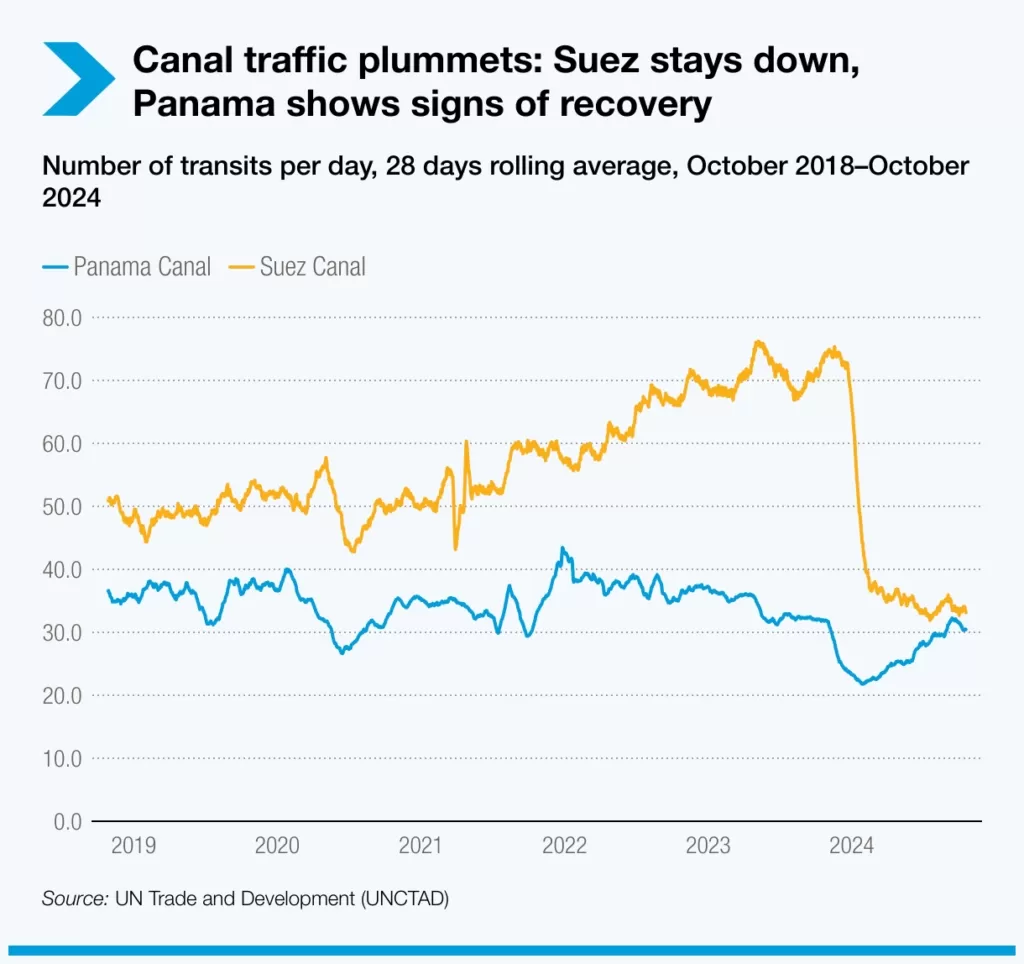 canal traffic plummets suez stays down panama shows signs of recovery