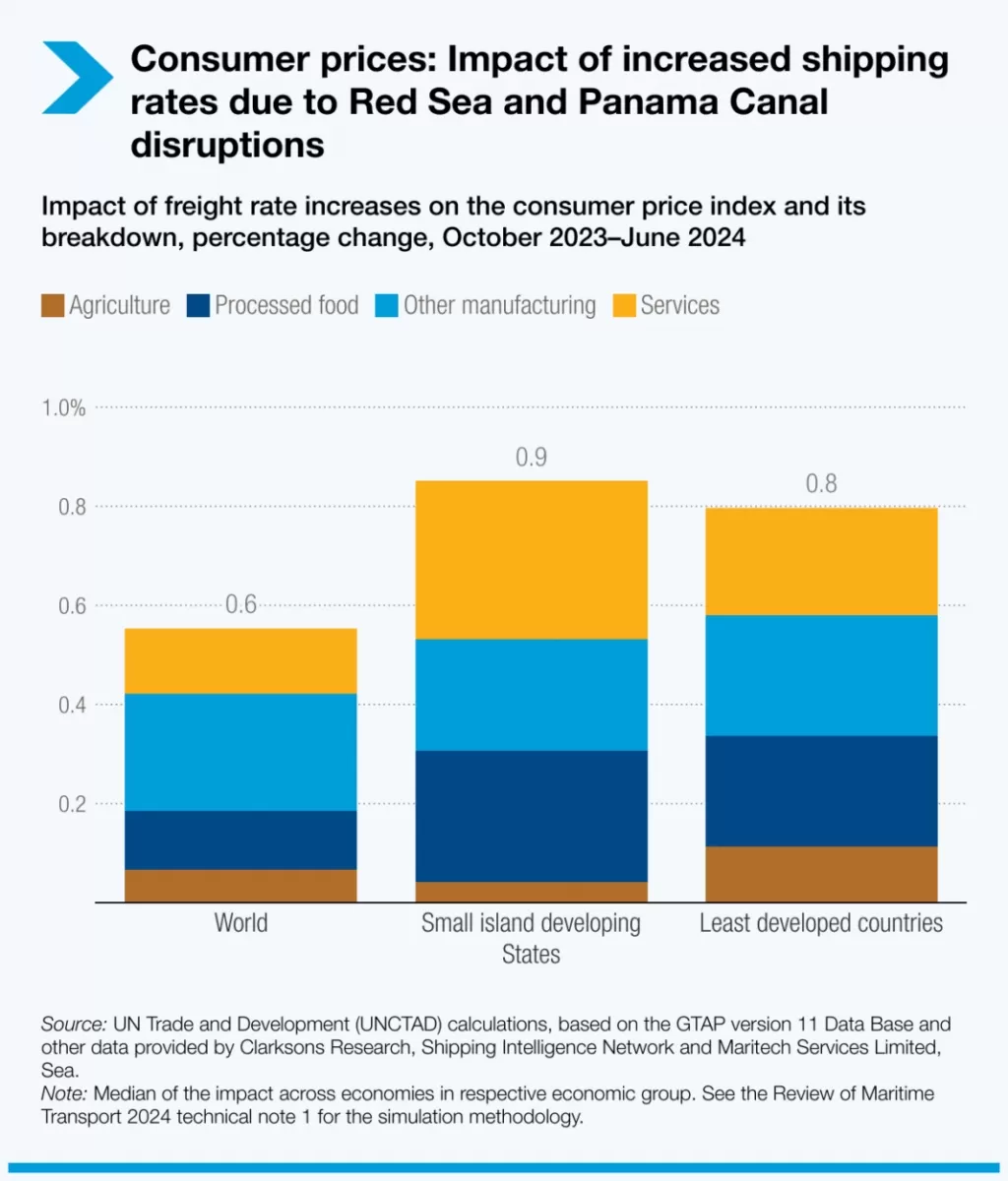 consumer prices impact of increased shipping rates due to red sea and panama canal disruptions