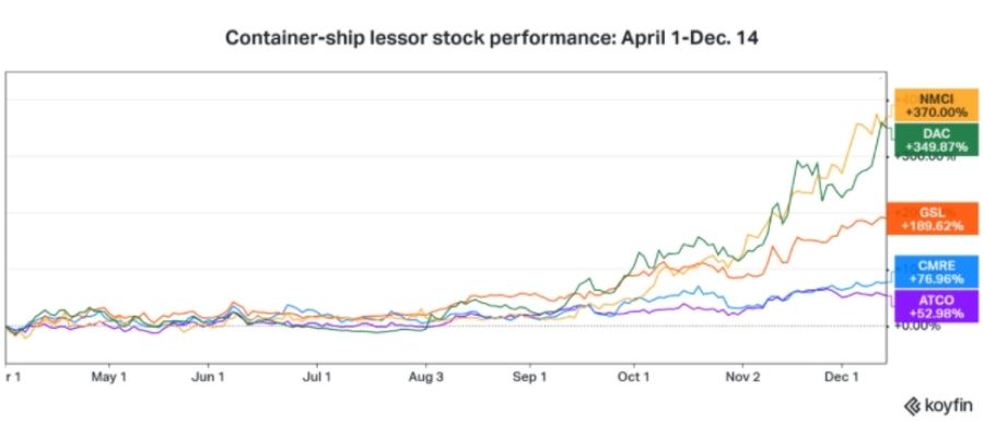 giá cổ phiếu các công ty cho thuê tàu container