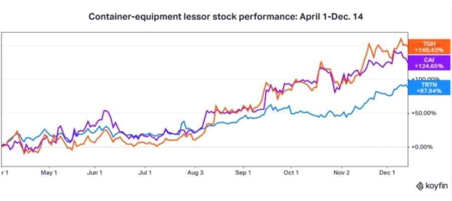 giá cổ phiếu các công ty cho thuê thiết bị container