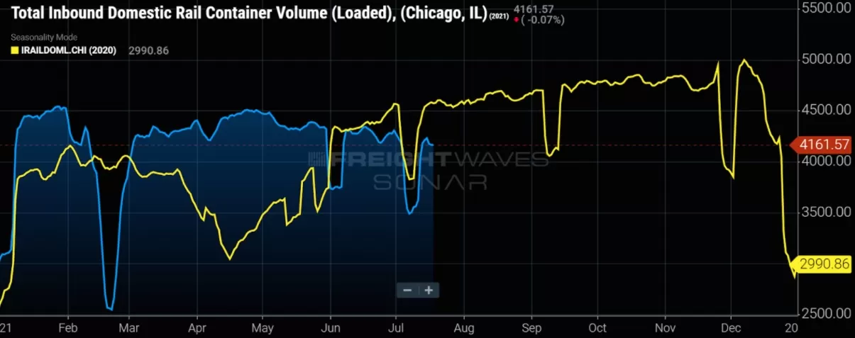 inbound-domestic-rail-container-volume-chicago-il