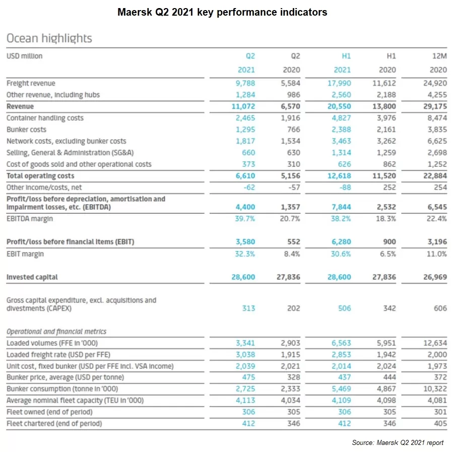 maersk-q2-2021-report