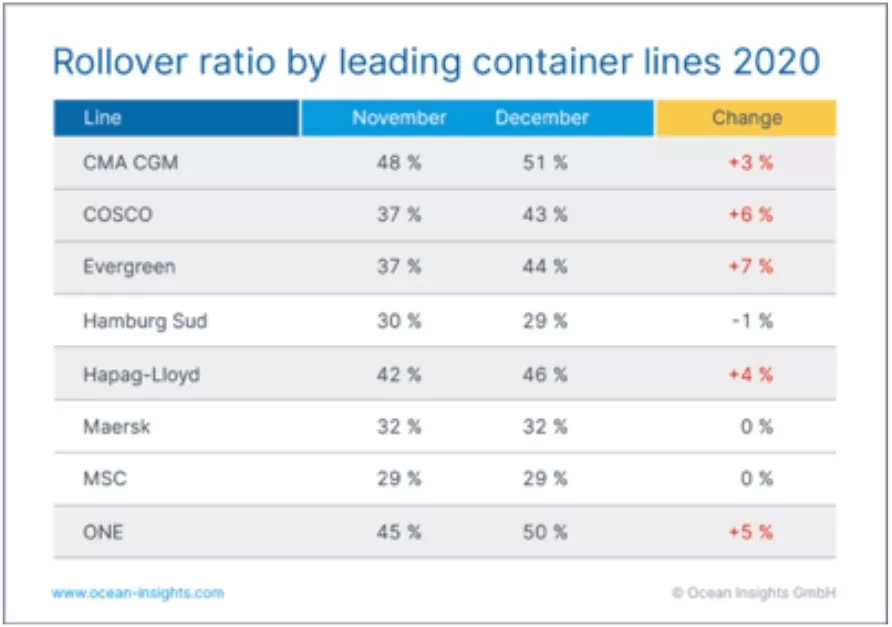 ty-le-container-bi-rot-tau-cua-cac-hang-tau-nam-2020