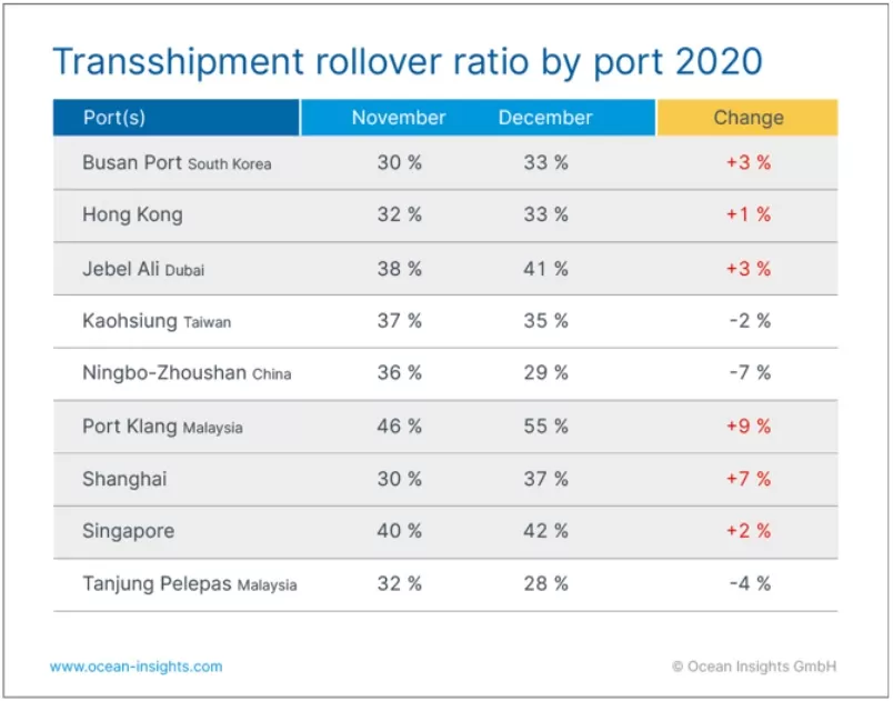 ty-le-container-hang-hoa-bi-rot-tau-tai-cang-chuyen-tai-2020