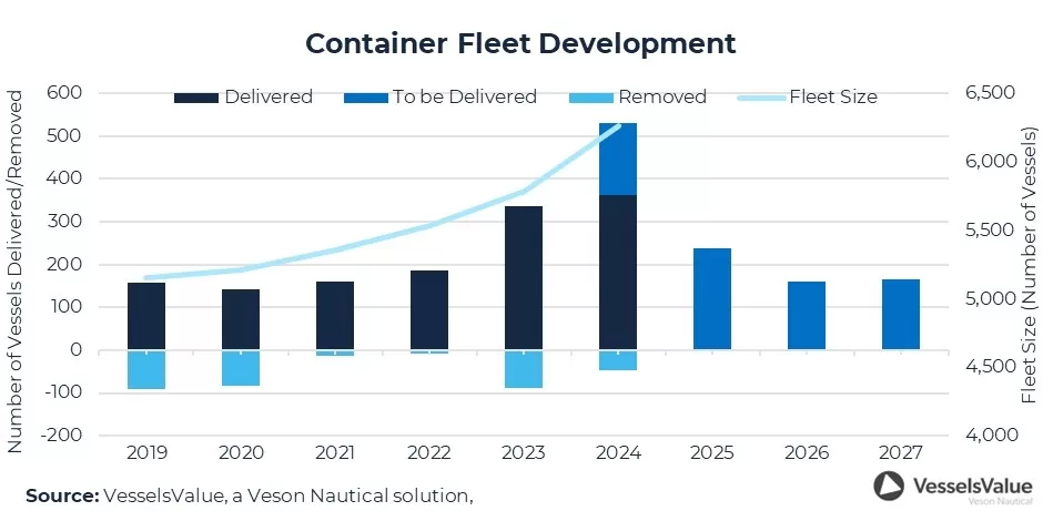 containers fleet development