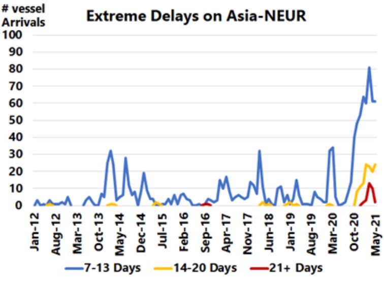 Number of sailing delays on the Asia - Nordic shipping route