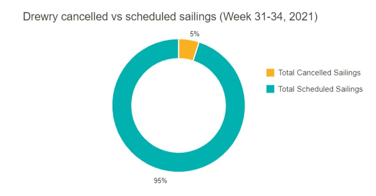 vessel-sailings-cancellation-ratio
