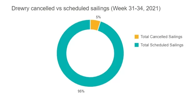 vessel-sailings-cancellation-ratio