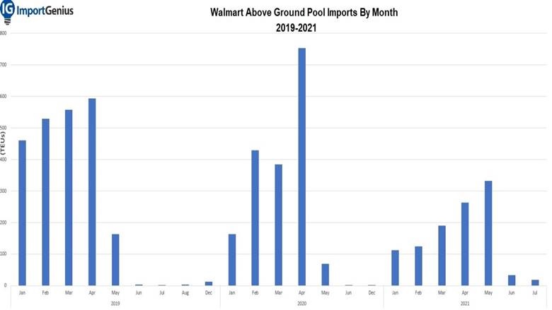 walmart-above-ground-pool-imports-by-month-2019-2021