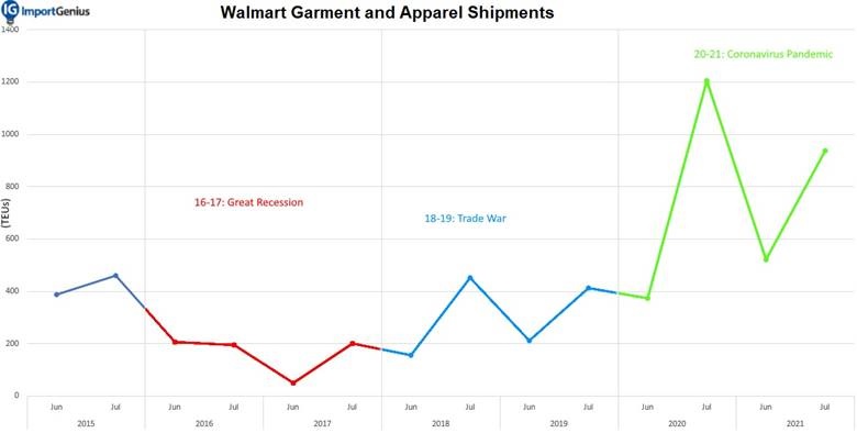 walmart-garment-and-apparel-shipments