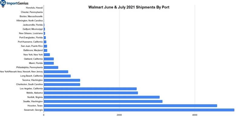 walmart-jun-july-2021-shipments-by-ports