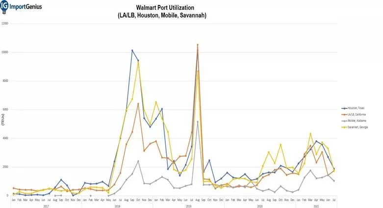 walmart-port-utilization