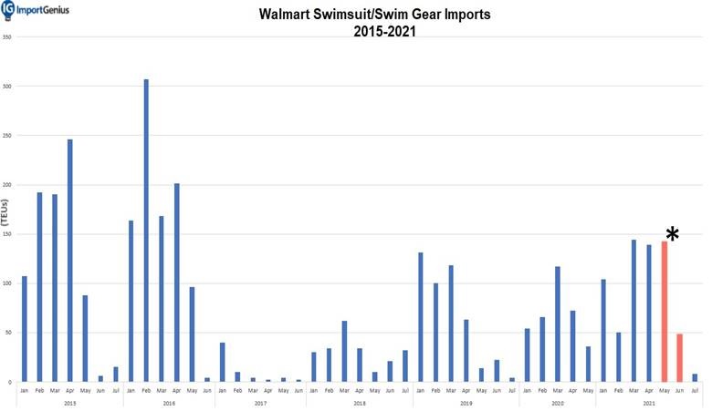 walmart-swimsuit-imports-2015-2021