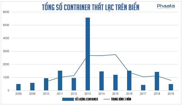 số container thất lạc trên biển