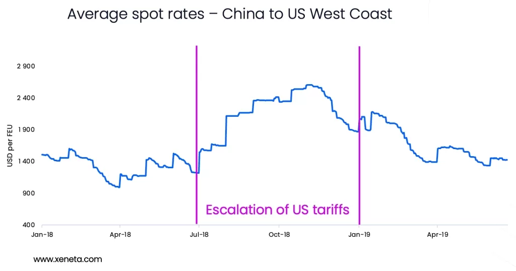 average spot rates china to us west coast