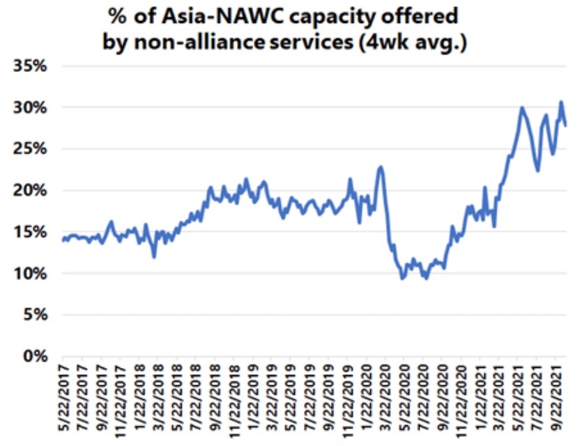 Asia-NAWC-capacity-by-non-alliance-shipping-lines