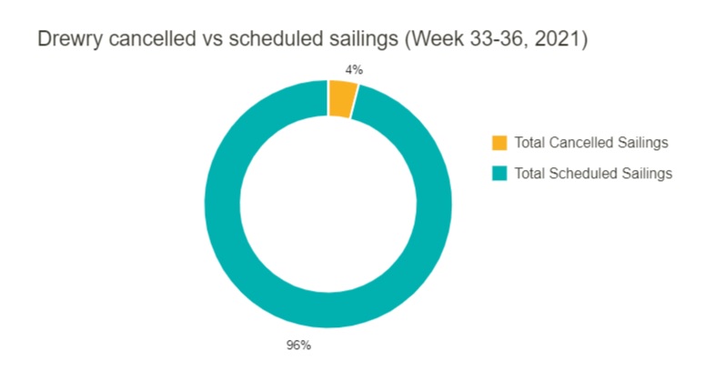 Drewry-cancelled-vs-scheduled-sailings-week-33-36-2021-ratio