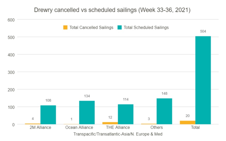 Drewry-cancelled-vs-scheduled-sailings-week-33-36-2021