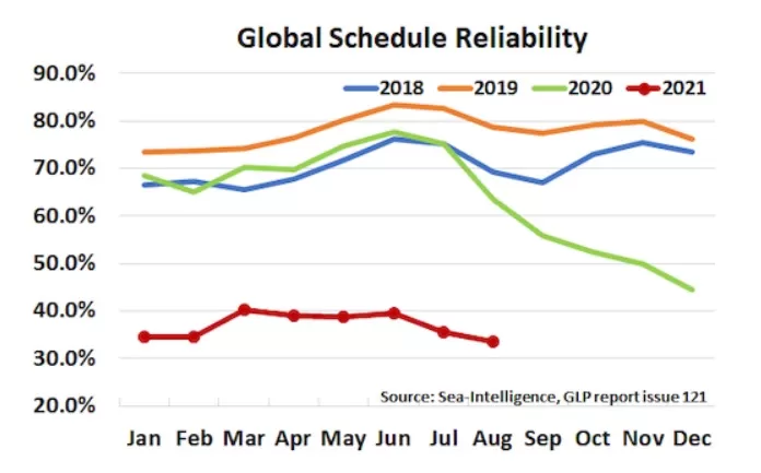 Global-Schedule-Reliability