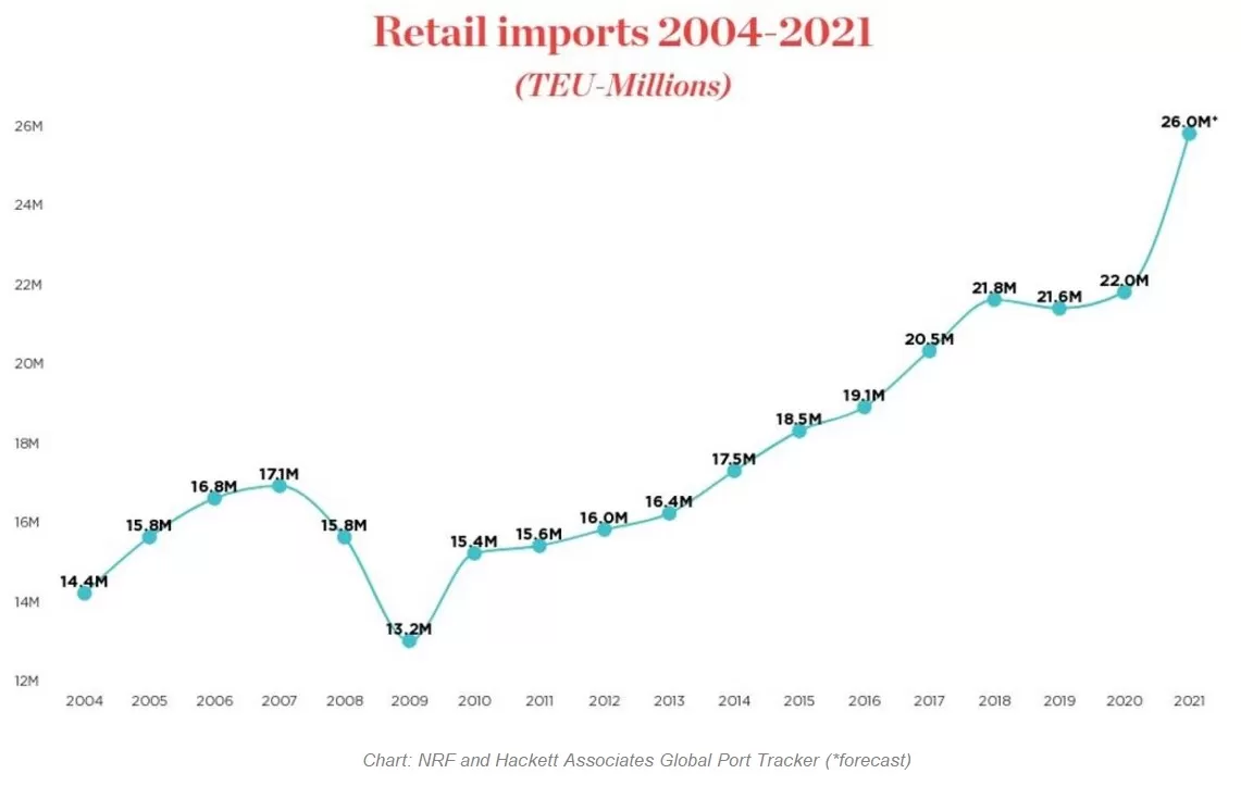 Retails-import-US-NRF-and-Hackett-Associates-Global-Port-Tracker-forecast