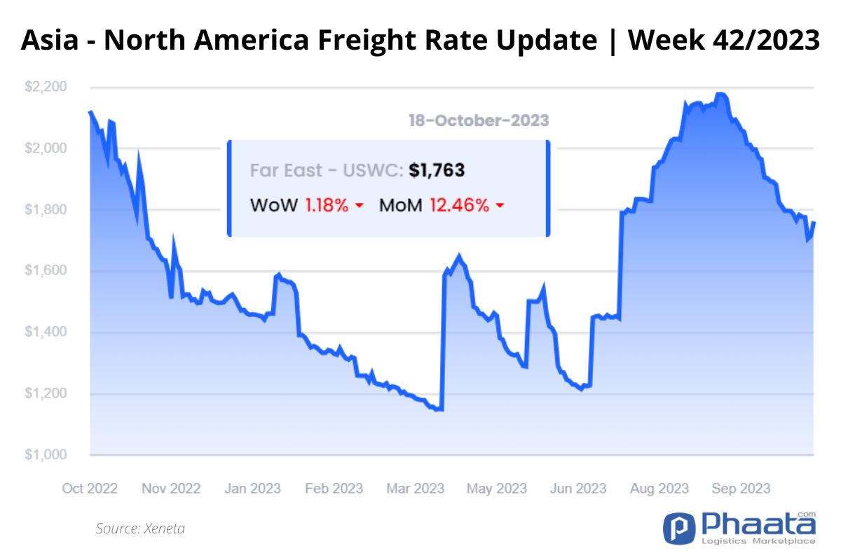 Giá cước vận chuyển Châu Á-Bắc Mỹ | Tuần 42/2023