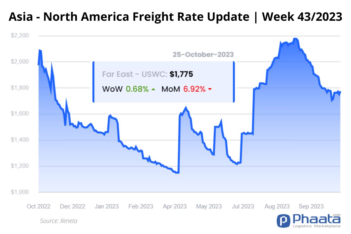 Giá cước vận chuyển Châu Á-Bắc Mỹ | Tuần 43/2023