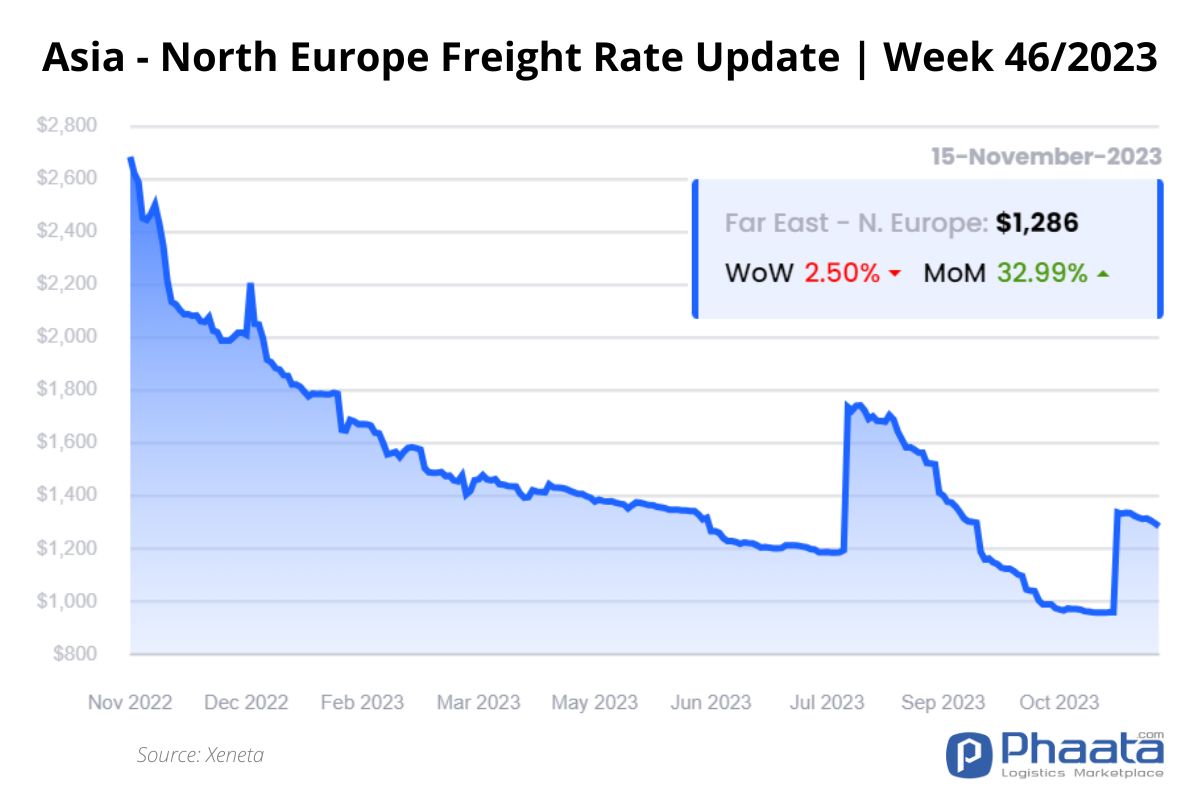Asia-Northern Europe Freight rate | Week 46/2023