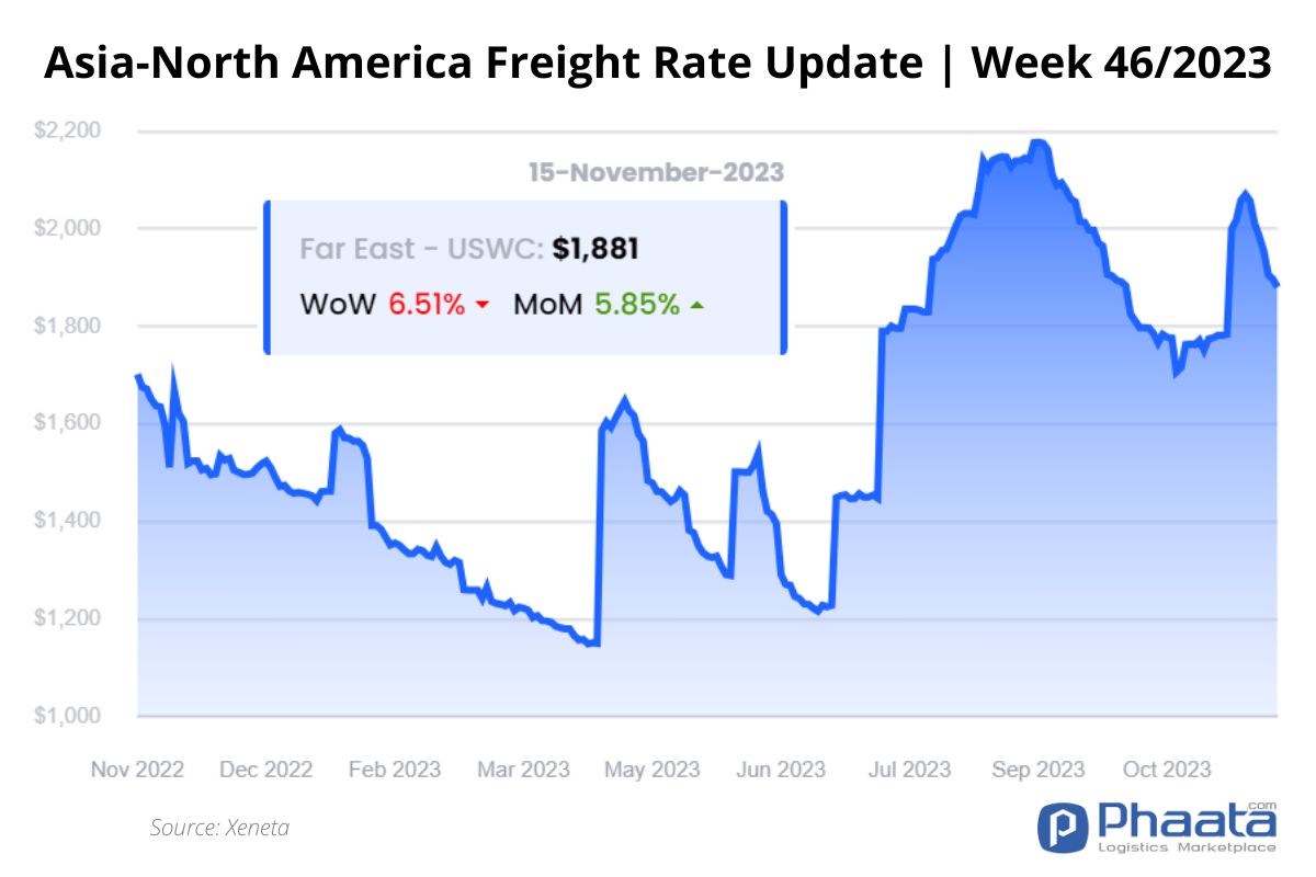 Asia- US West Coast Freight rate | Week 46/2023