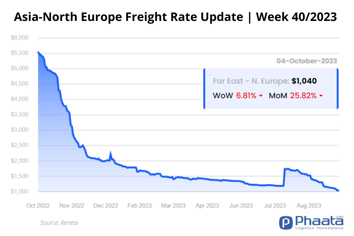 Asia-Northern Europe Freight rate | Week 40/2023