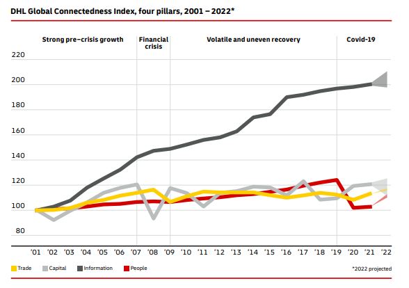 DHL Connectedness index 2021-2022 (Nguồn: DHL)