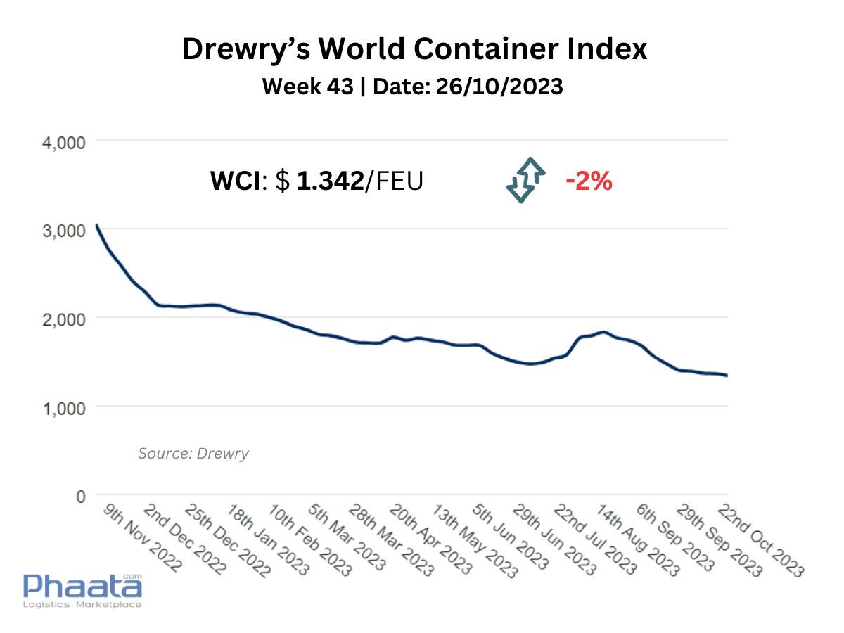 Drewry’s World Container Index Week 43/2023