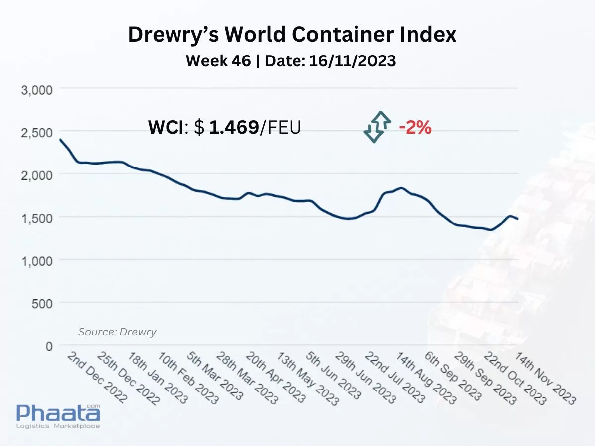 Drewry’s World Container Index Week 46/2023