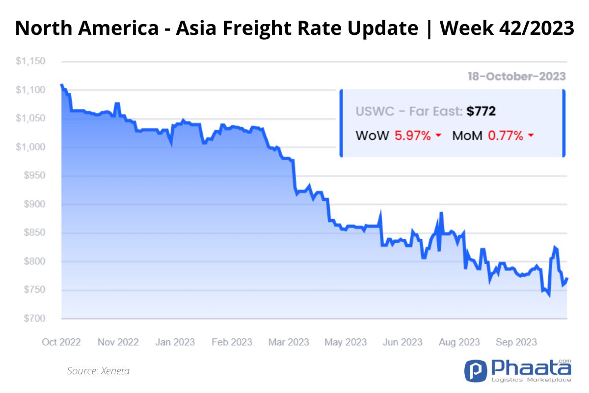 Giá cước vận chuyển Bắc Mỹ -Châu Á | Tuần 42/2023