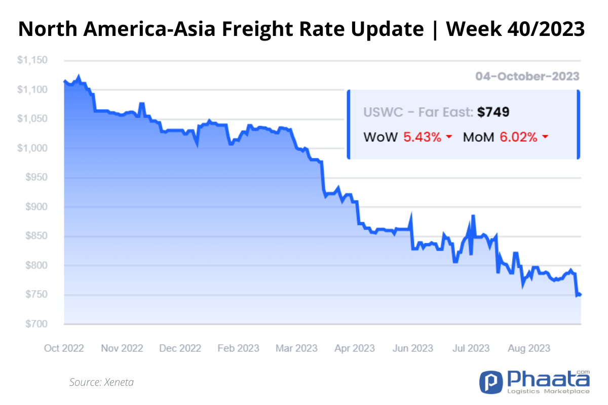 US West Coast - Asia Freight rate | Week 40/2023