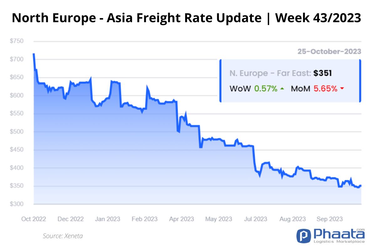 Northern Europe - Asia Freight rate | Week 43/2023