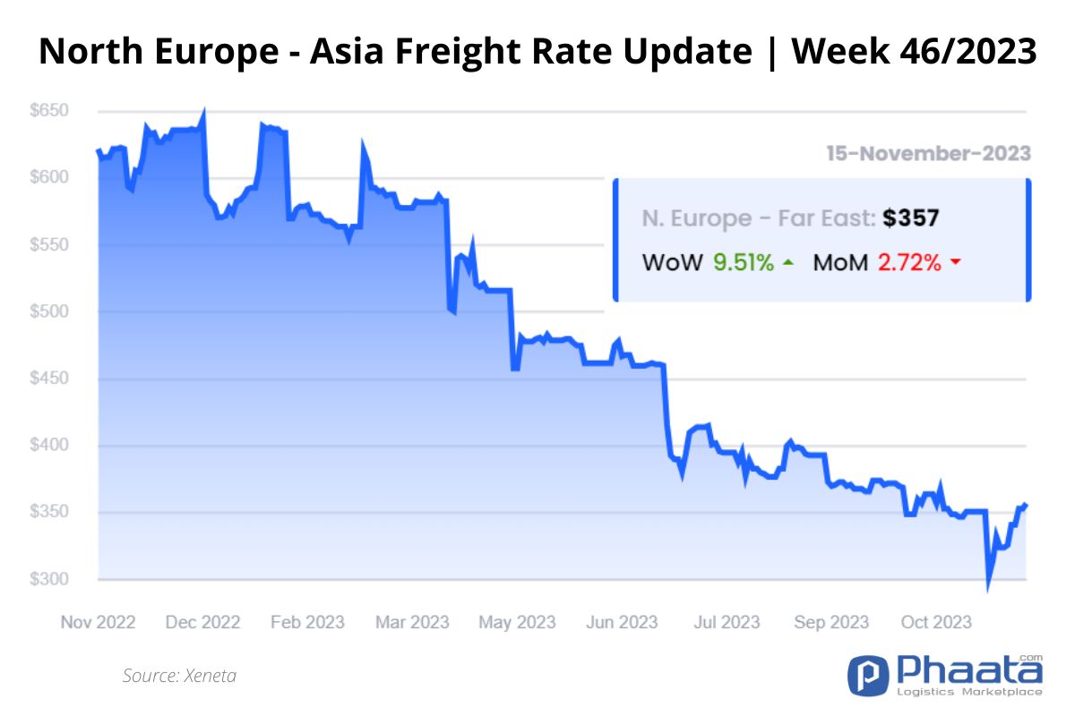 Northern Europe - Asia Freight rate | Week 46/2023