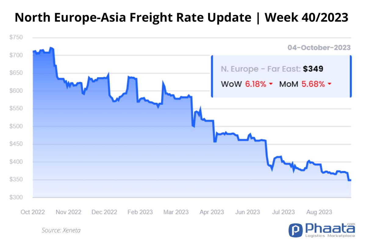 Northern Europe - Asia Freight rate | Week 40/2023