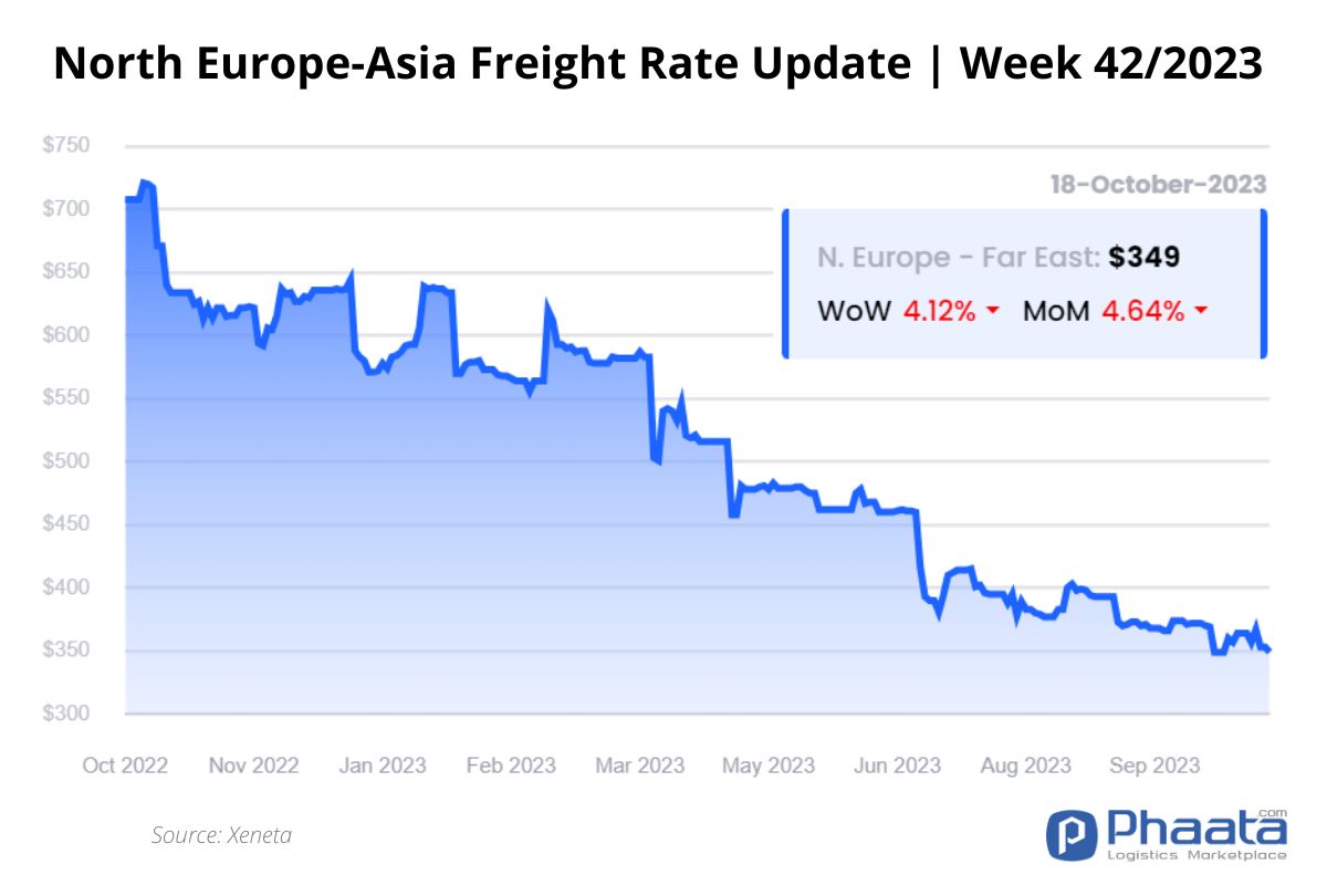 Giá cước vận chuyển Bắc Âu -Châu Á | Tuần 42/2023