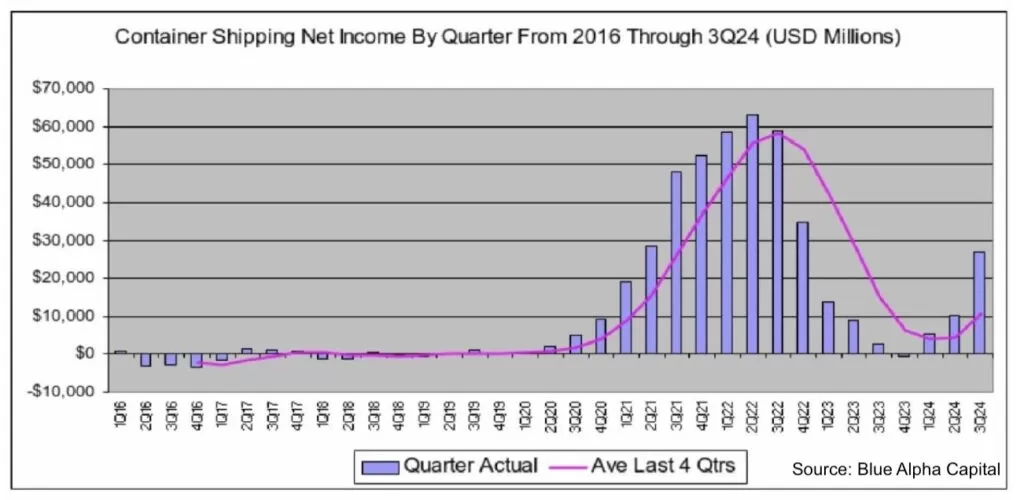 container shipping net income by quarter from 2016 through 3Q24