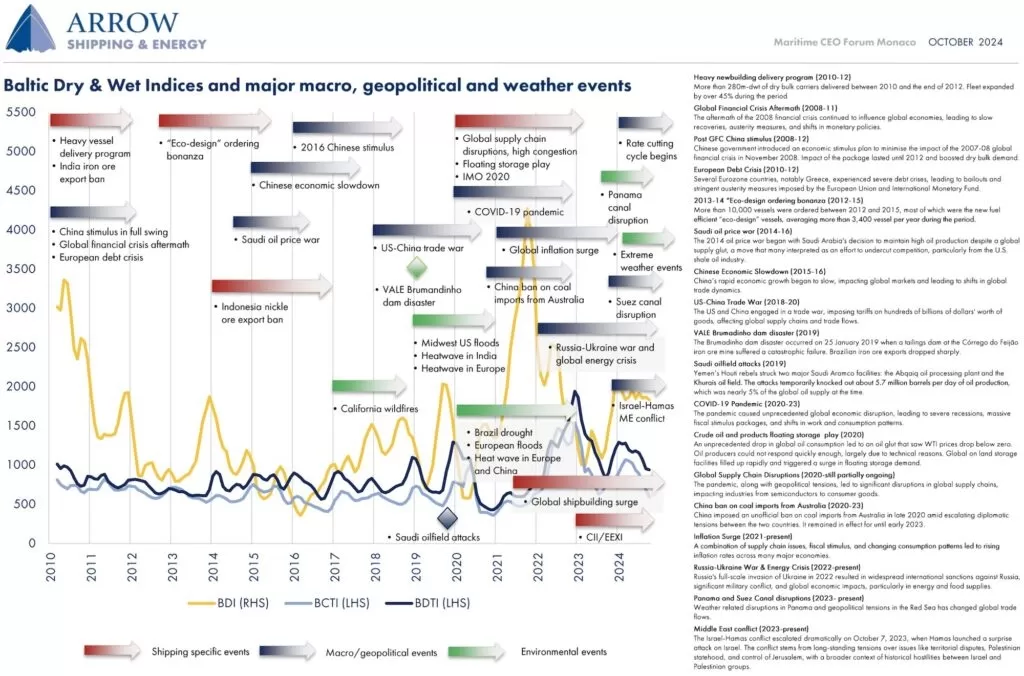 Monaco-2024-Big-Issues-Arrow-Chart---splash247