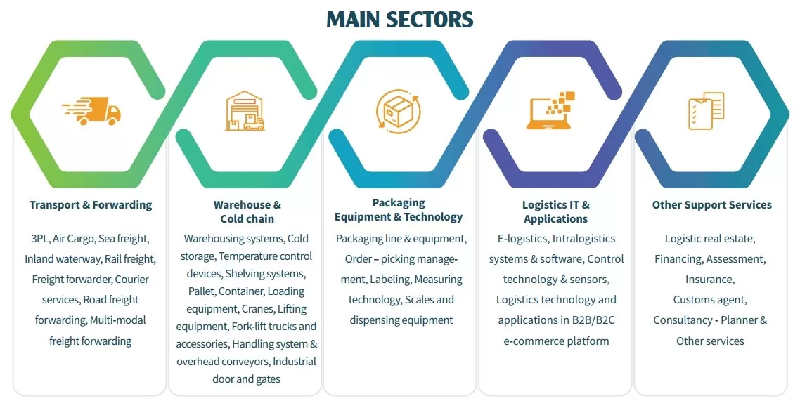 vilog main sectors