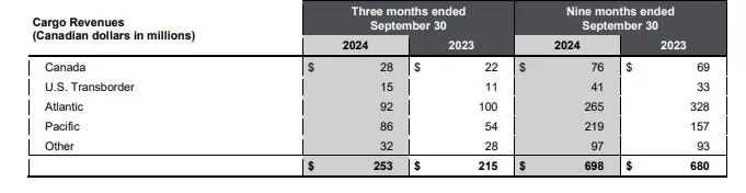 Air Canada Cargo Revenue Growth Q3 2024