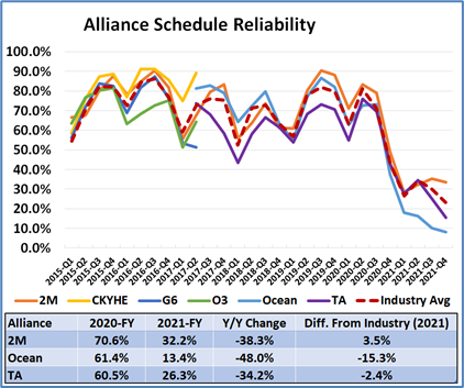 Schedule reliability of shipping line alliances