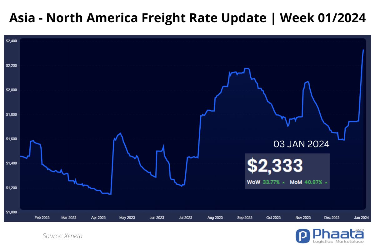 Asia- US West Coast Freight rate | Week 01/2024